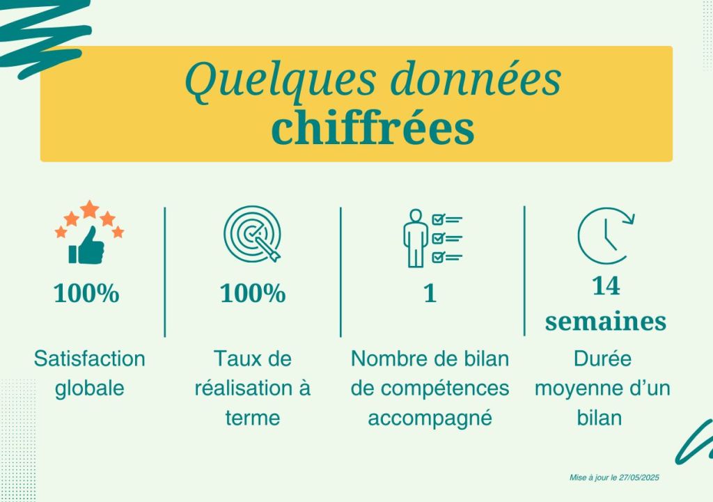 Quelques données chiffrées / 100% de satisfaction / 100% de réalisation à terme / 14 semaines en moyenne